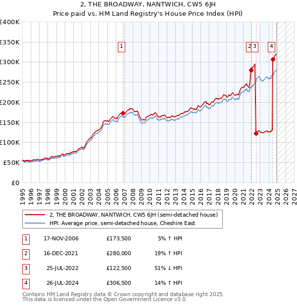 2, THE BROADWAY, NANTWICH, CW5 6JH: Price paid vs HM Land Registry's House Price Index