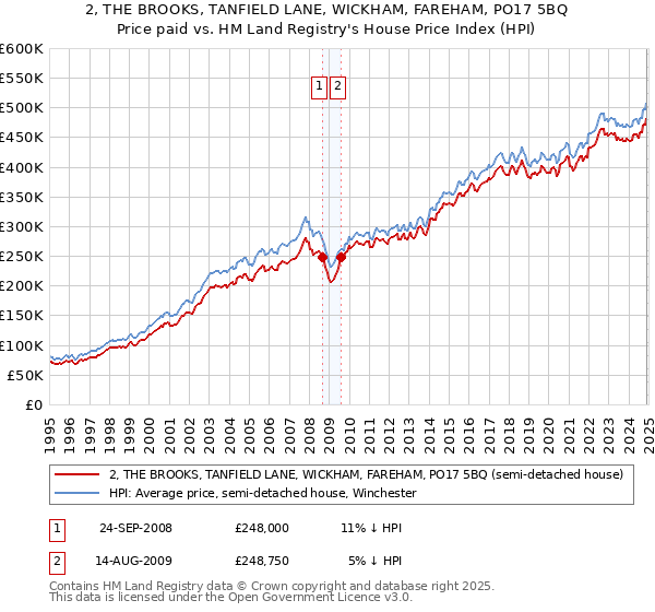 2, THE BROOKS, TANFIELD LANE, WICKHAM, FAREHAM, PO17 5BQ: Price paid vs HM Land Registry's House Price Index