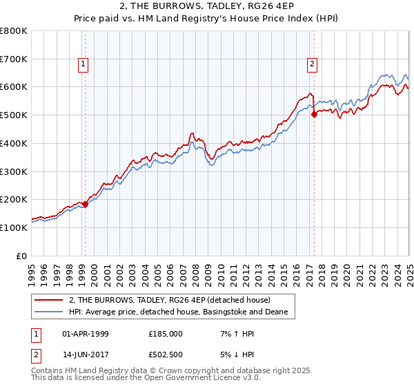 2, THE BURROWS, TADLEY, RG26 4EP: Price paid vs HM Land Registry's House Price Index