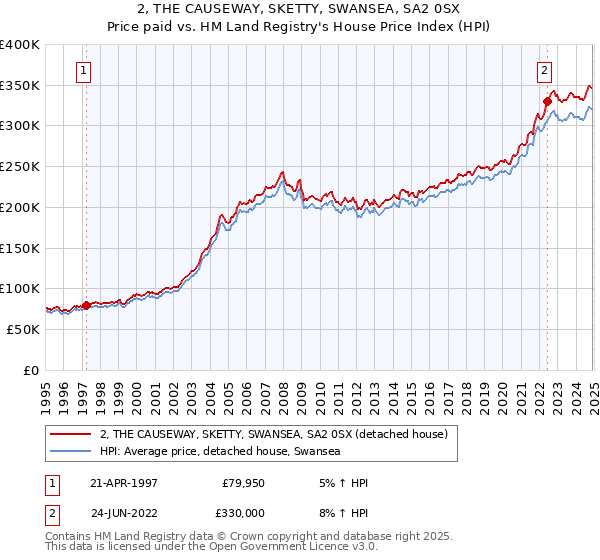 2, THE CAUSEWAY, SKETTY, SWANSEA, SA2 0SX: Price paid vs HM Land Registry's House Price Index