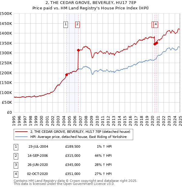 2, THE CEDAR GROVE, BEVERLEY, HU17 7EP: Price paid vs HM Land Registry's House Price Index