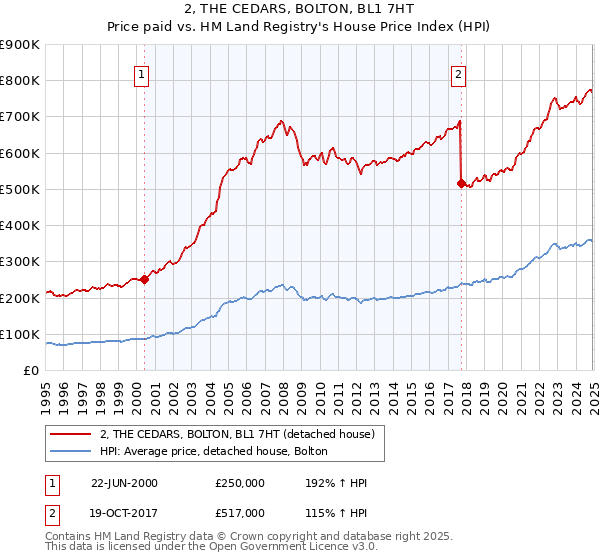 2, THE CEDARS, BOLTON, BL1 7HT: Price paid vs HM Land Registry's House Price Index