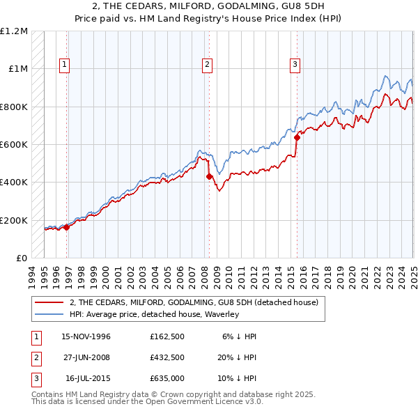 2, THE CEDARS, MILFORD, GODALMING, GU8 5DH: Price paid vs HM Land Registry's House Price Index