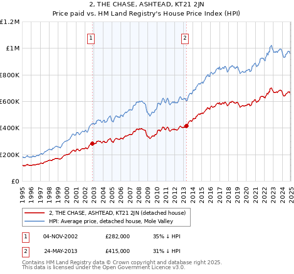 2, THE CHASE, ASHTEAD, KT21 2JN: Price paid vs HM Land Registry's House Price Index