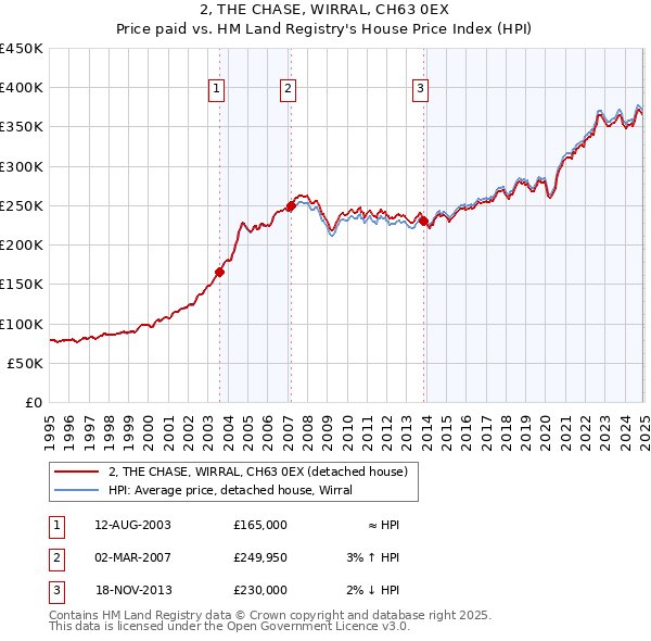2, THE CHASE, WIRRAL, CH63 0EX: Price paid vs HM Land Registry's House Price Index