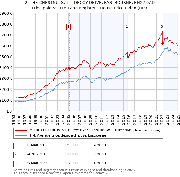 2, THE CHESTNUTS, 51, DECOY DRIVE, EASTBOURNE, BN22 0AD: Price paid vs HM Land Registry's House Price Index