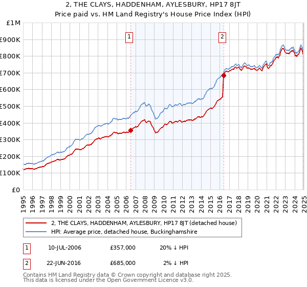 2, THE CLAYS, HADDENHAM, AYLESBURY, HP17 8JT: Price paid vs HM Land Registry's House Price Index