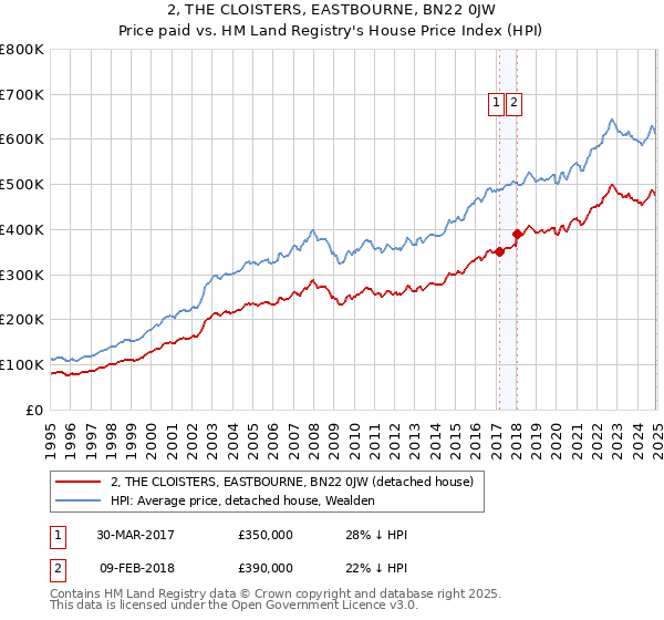 2, THE CLOISTERS, EASTBOURNE, BN22 0JW: Price paid vs HM Land Registry's House Price Index