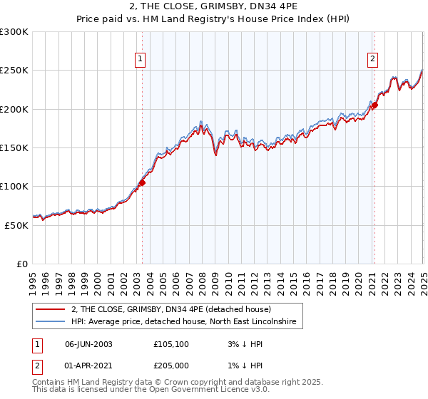2, THE CLOSE, GRIMSBY, DN34 4PE: Price paid vs HM Land Registry's House Price Index