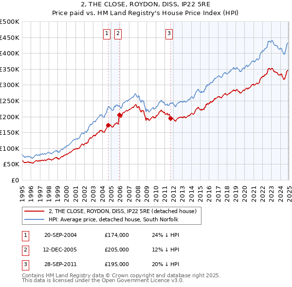 2, THE CLOSE, ROYDON, DISS, IP22 5RE: Price paid vs HM Land Registry's House Price Index
