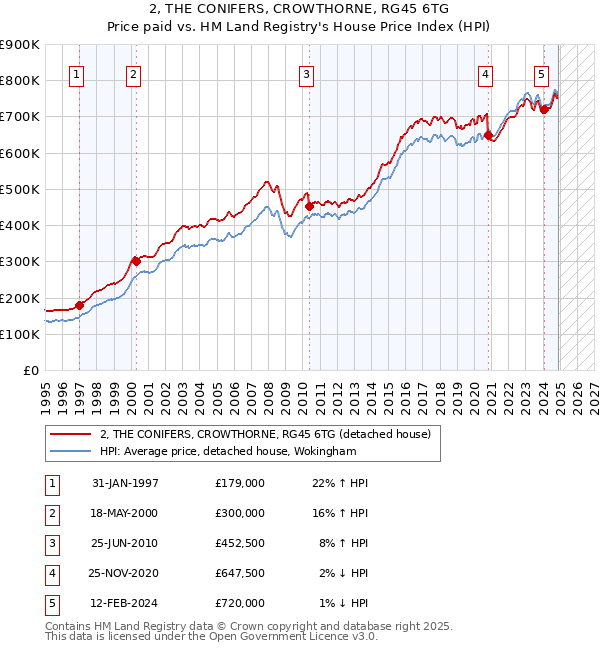 2, THE CONIFERS, CROWTHORNE, RG45 6TG: Price paid vs HM Land Registry's House Price Index