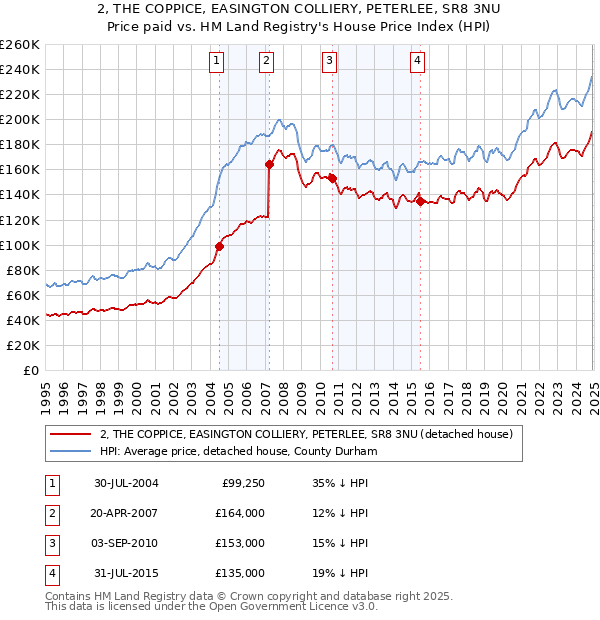 2, THE COPPICE, EASINGTON COLLIERY, PETERLEE, SR8 3NU: Price paid vs HM Land Registry's House Price Index