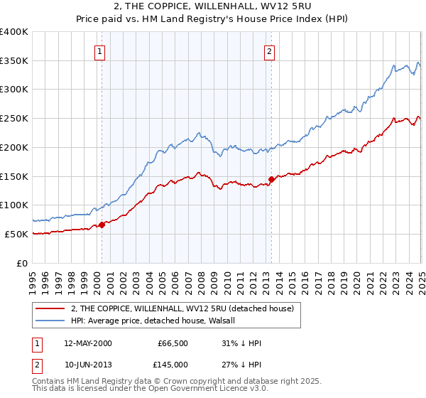 2, THE COPPICE, WILLENHALL, WV12 5RU: Price paid vs HM Land Registry's House Price Index