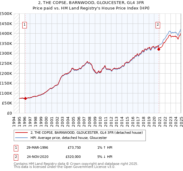 2, THE COPSE, BARNWOOD, GLOUCESTER, GL4 3FR: Price paid vs HM Land Registry's House Price Index
