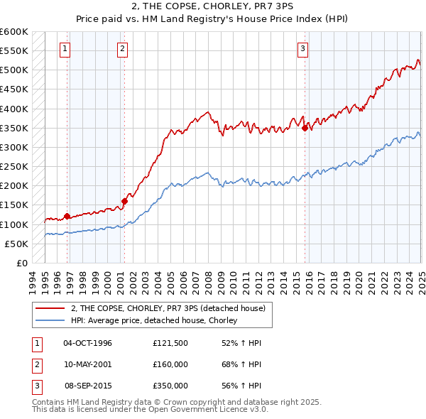 2, THE COPSE, CHORLEY, PR7 3PS: Price paid vs HM Land Registry's House Price Index