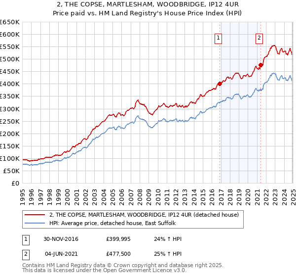 2, THE COPSE, MARTLESHAM, WOODBRIDGE, IP12 4UR: Price paid vs HM Land Registry's House Price Index