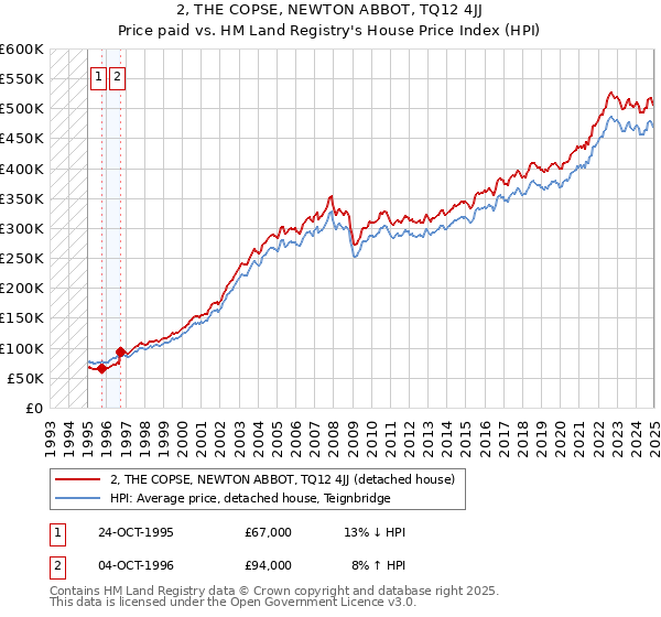 2, THE COPSE, NEWTON ABBOT, TQ12 4JJ: Price paid vs HM Land Registry's House Price Index