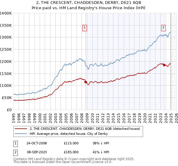 2, THE CRESCENT, CHADDESDEN, DERBY, DE21 6QB: Price paid vs HM Land Registry's House Price Index