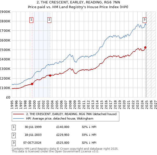 2, THE CRESCENT, EARLEY, READING, RG6 7NN: Price paid vs HM Land Registry's House Price Index