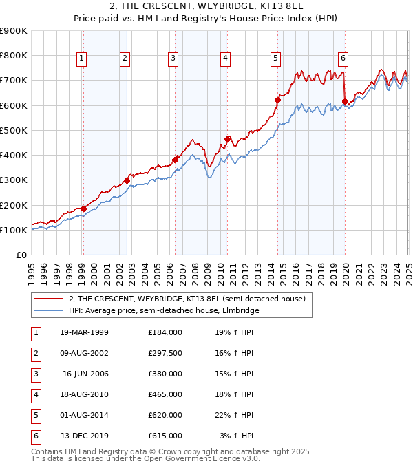 2, THE CRESCENT, WEYBRIDGE, KT13 8EL: Price paid vs HM Land Registry's House Price Index