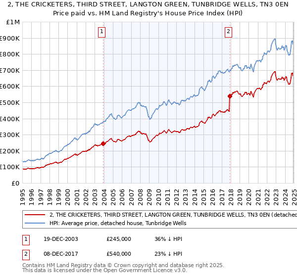 2, THE CRICKETERS, THIRD STREET, LANGTON GREEN, TUNBRIDGE WELLS, TN3 0EN: Price paid vs HM Land Registry's House Price Index