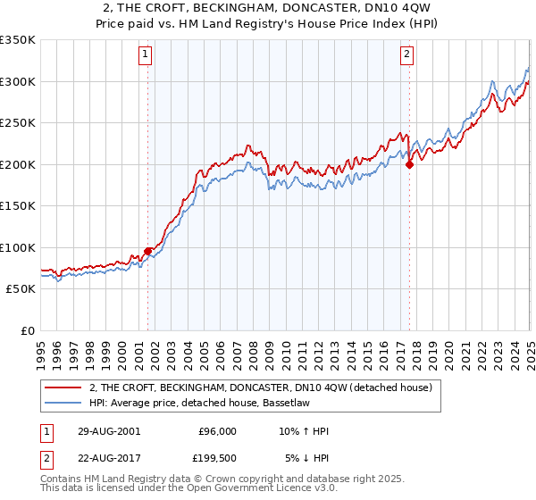 2, THE CROFT, BECKINGHAM, DONCASTER, DN10 4QW: Price paid vs HM Land Registry's House Price Index