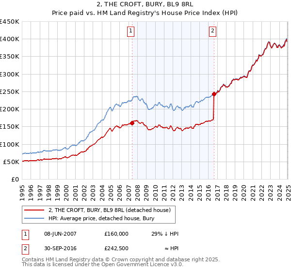 2, THE CROFT, BURY, BL9 8RL: Price paid vs HM Land Registry's House Price Index