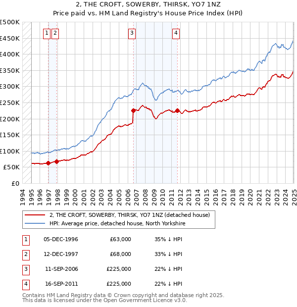 2, THE CROFT, SOWERBY, THIRSK, YO7 1NZ: Price paid vs HM Land Registry's House Price Index