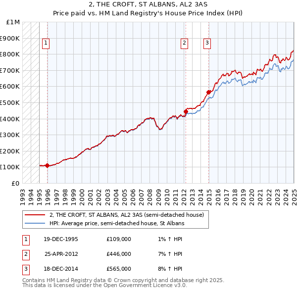 2, THE CROFT, ST ALBANS, AL2 3AS: Price paid vs HM Land Registry's House Price Index