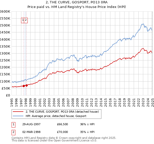 2, THE CURVE, GOSPORT, PO13 0RA: Price paid vs HM Land Registry's House Price Index