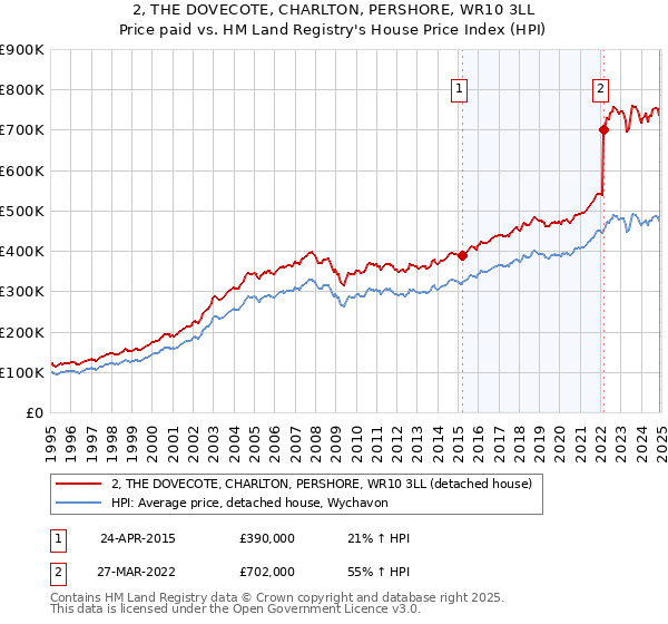 2, THE DOVECOTE, CHARLTON, PERSHORE, WR10 3LL: Price paid vs HM Land Registry's House Price Index