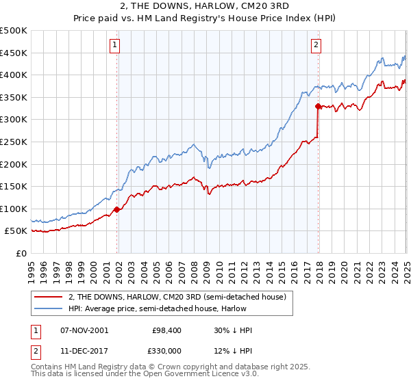 2, THE DOWNS, HARLOW, CM20 3RD: Price paid vs HM Land Registry's House Price Index
