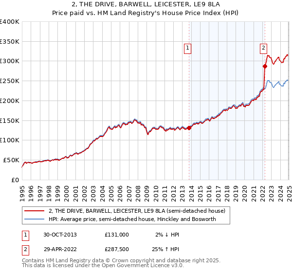 2, THE DRIVE, BARWELL, LEICESTER, LE9 8LA: Price paid vs HM Land Registry's House Price Index