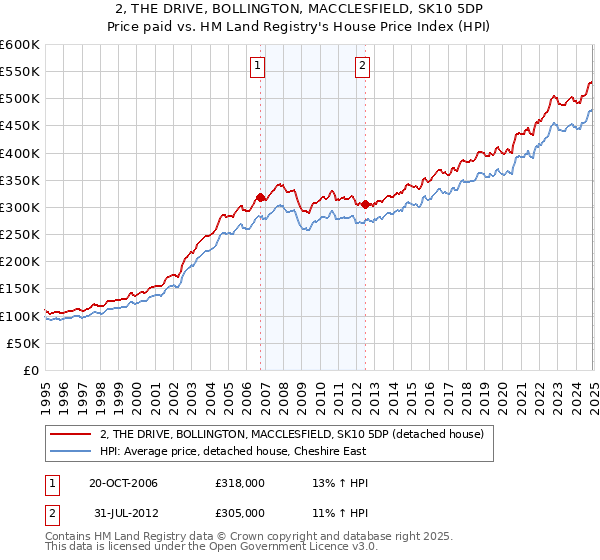 2, THE DRIVE, BOLLINGTON, MACCLESFIELD, SK10 5DP: Price paid vs HM Land Registry's House Price Index