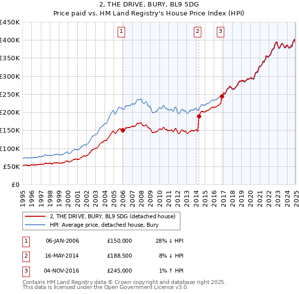 2, THE DRIVE, BURY, BL9 5DG: Price paid vs HM Land Registry's House Price Index