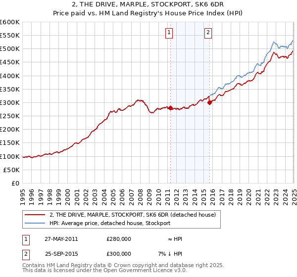 2, THE DRIVE, MARPLE, STOCKPORT, SK6 6DR: Price paid vs HM Land Registry's House Price Index