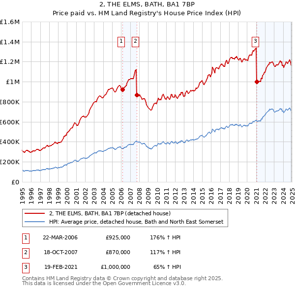 2, THE ELMS, BATH, BA1 7BP: Price paid vs HM Land Registry's House Price Index