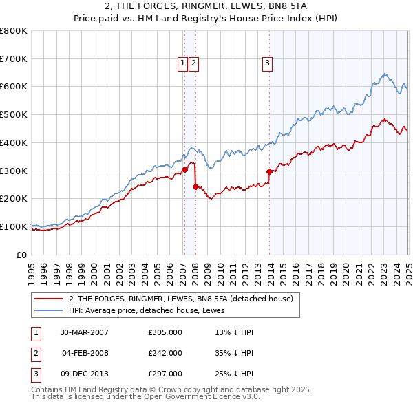 2, THE FORGES, RINGMER, LEWES, BN8 5FA: Price paid vs HM Land Registry's House Price Index