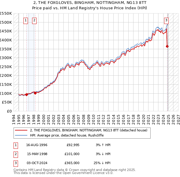 2, THE FOXGLOVES, BINGHAM, NOTTINGHAM, NG13 8TT: Price paid vs HM Land Registry's House Price Index