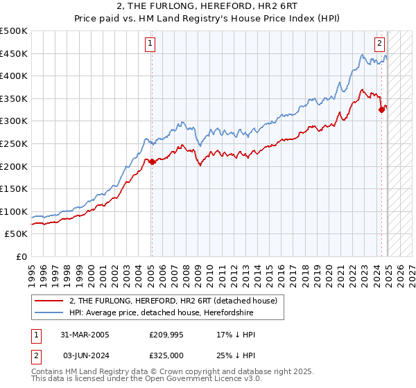 2, THE FURLONG, HEREFORD, HR2 6RT: Price paid vs HM Land Registry's House Price Index