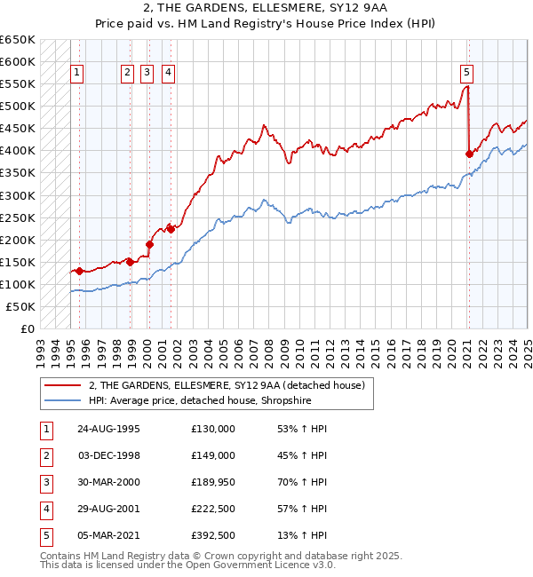 2, THE GARDENS, ELLESMERE, SY12 9AA: Price paid vs HM Land Registry's House Price Index