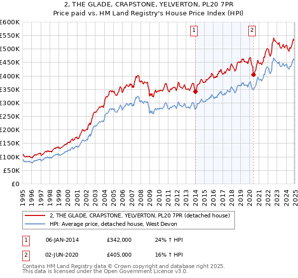 2, THE GLADE, CRAPSTONE, YELVERTON, PL20 7PR: Price paid vs HM Land Registry's House Price Index
