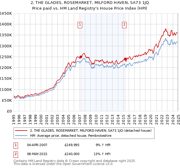 2, THE GLADES, ROSEMARKET, MILFORD HAVEN, SA73 1JQ: Price paid vs HM Land Registry's House Price Index