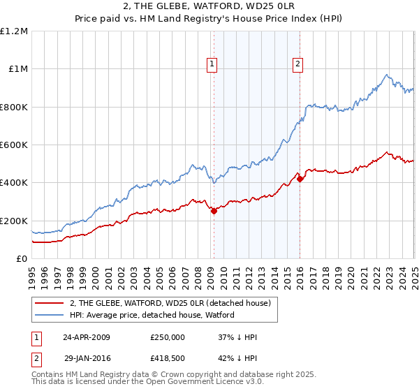 2, THE GLEBE, WATFORD, WD25 0LR: Price paid vs HM Land Registry's House Price Index