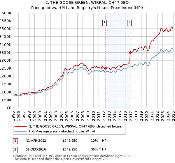 2, THE GOOSE GREEN, WIRRAL, CH47 6BQ: Price paid vs HM Land Registry's House Price Index