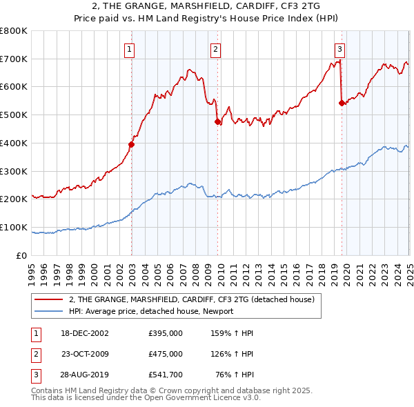 2, THE GRANGE, MARSHFIELD, CARDIFF, CF3 2TG: Price paid vs HM Land Registry's House Price Index