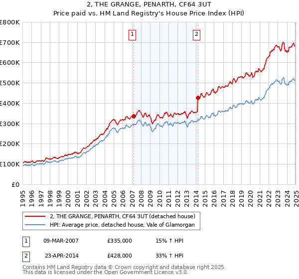 2, THE GRANGE, PENARTH, CF64 3UT: Price paid vs HM Land Registry's House Price Index