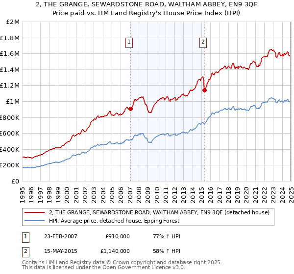 2, THE GRANGE, SEWARDSTONE ROAD, WALTHAM ABBEY, EN9 3QF: Price paid vs HM Land Registry's House Price Index