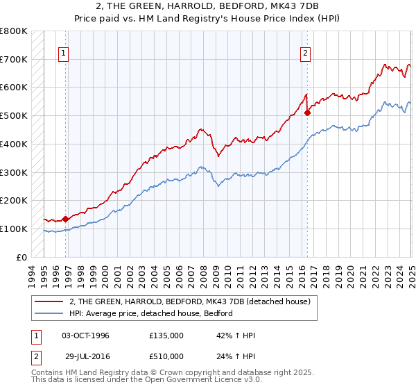 2, THE GREEN, HARROLD, BEDFORD, MK43 7DB: Price paid vs HM Land Registry's House Price Index