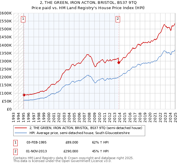 2, THE GREEN, IRON ACTON, BRISTOL, BS37 9TQ: Price paid vs HM Land Registry's House Price Index